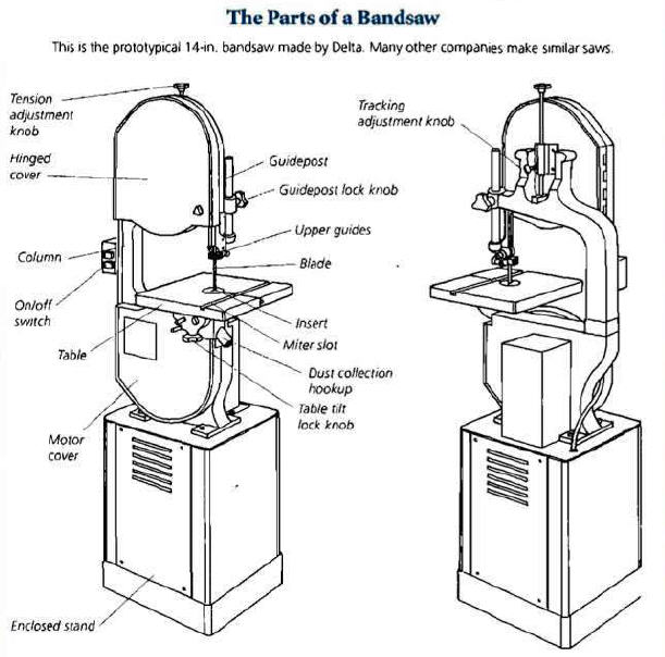 Parts of a Bandsaw